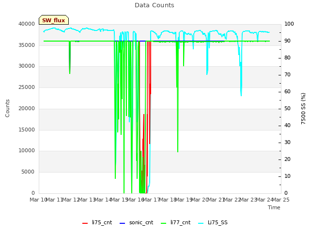 plot of Data Counts