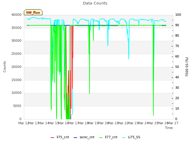 plot of Data Counts
