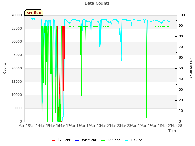 plot of Data Counts