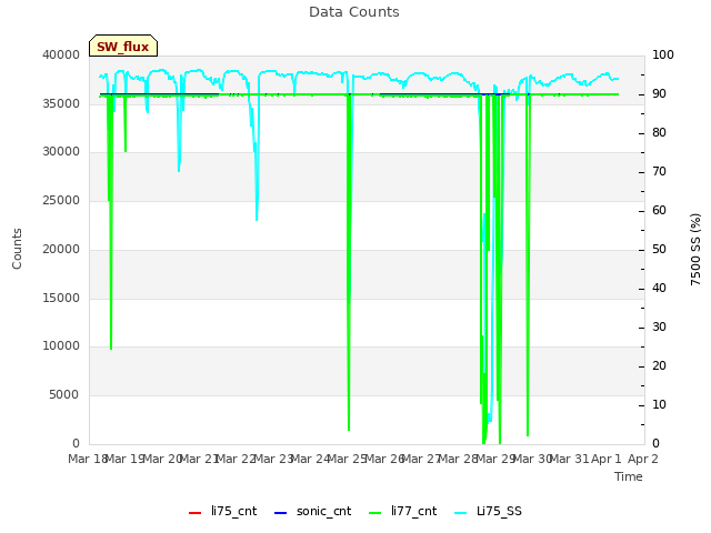 plot of Data Counts