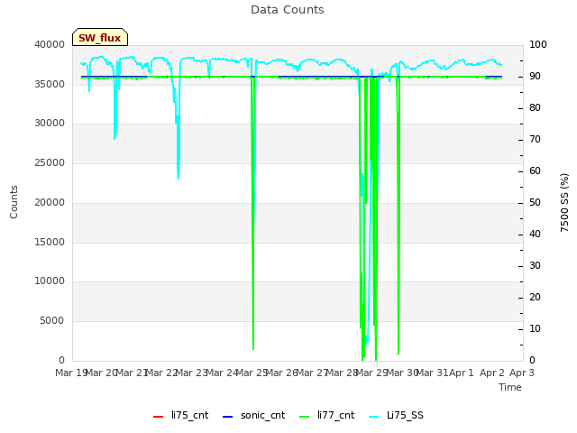 plot of Data Counts