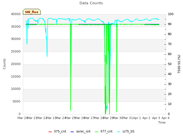 plot of Data Counts