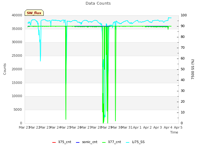 plot of Data Counts