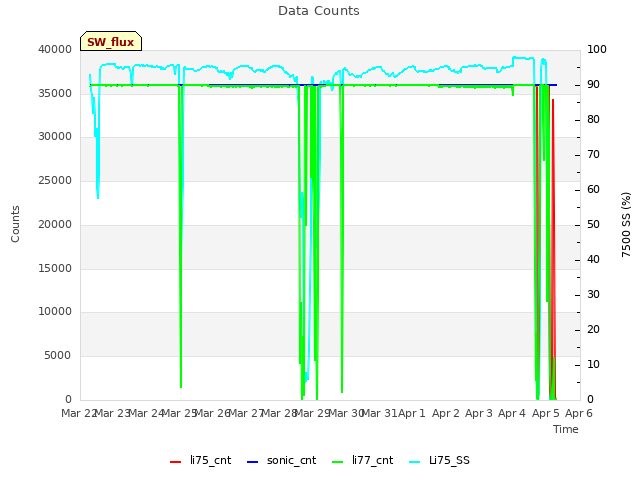 plot of Data Counts
