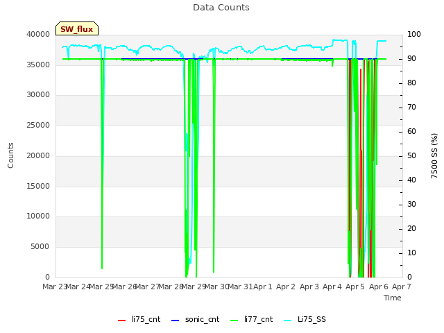 plot of Data Counts