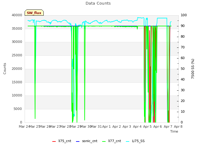 plot of Data Counts