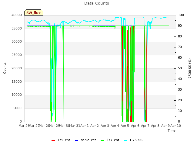 plot of Data Counts