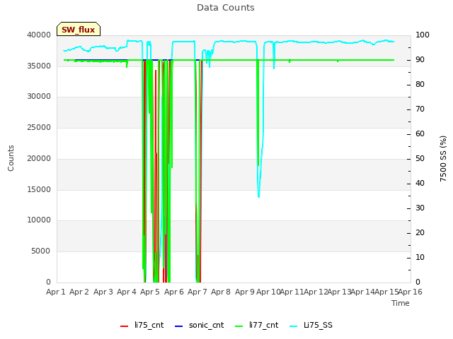 plot of Data Counts