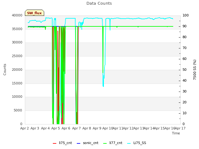 plot of Data Counts