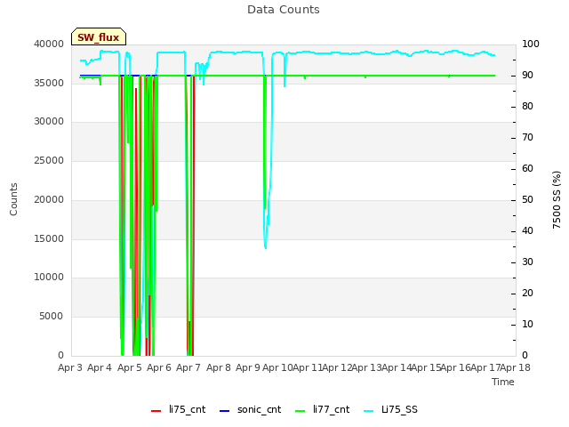 plot of Data Counts