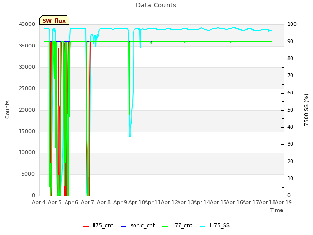 plot of Data Counts