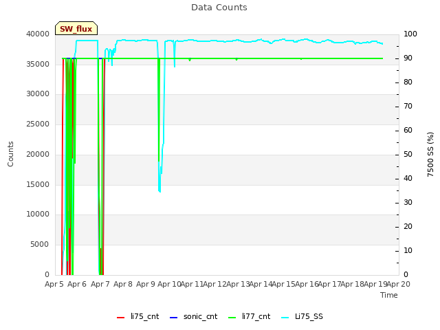 plot of Data Counts