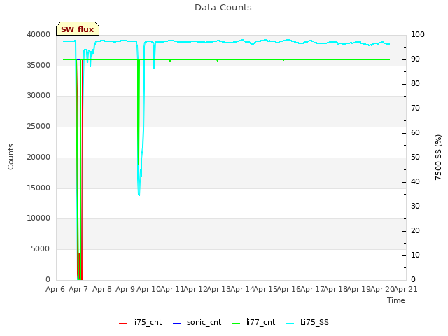 plot of Data Counts