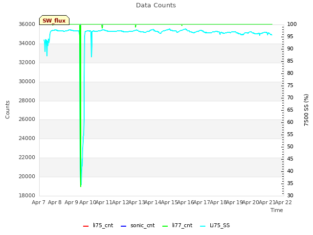 plot of Data Counts