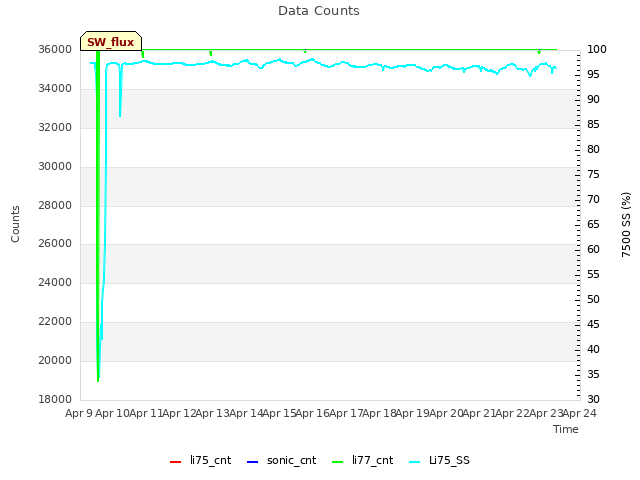 plot of Data Counts