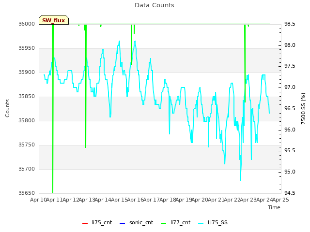 plot of Data Counts