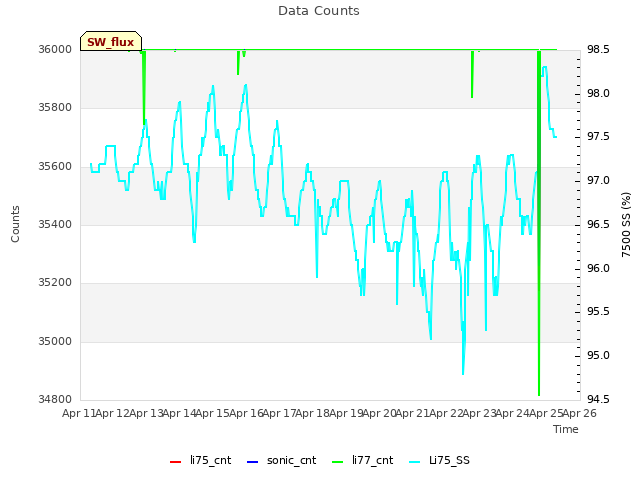 plot of Data Counts