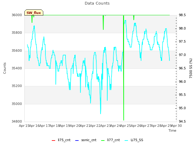 plot of Data Counts