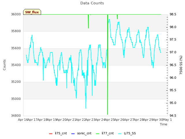 plot of Data Counts