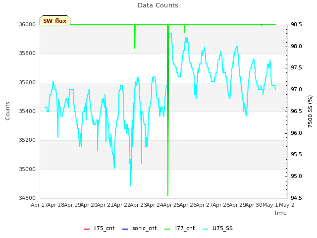 plot of Data Counts