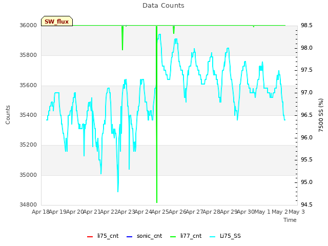 plot of Data Counts