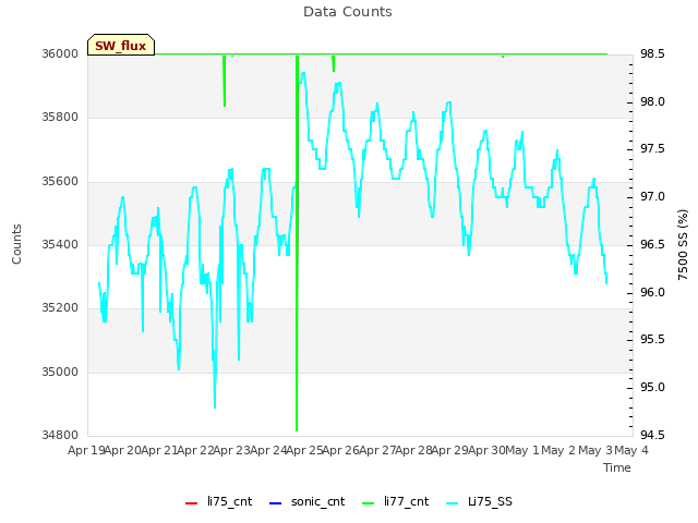 plot of Data Counts