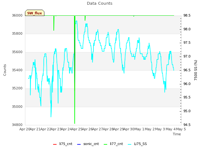 plot of Data Counts