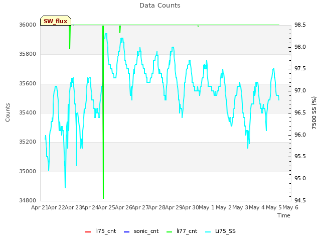 plot of Data Counts