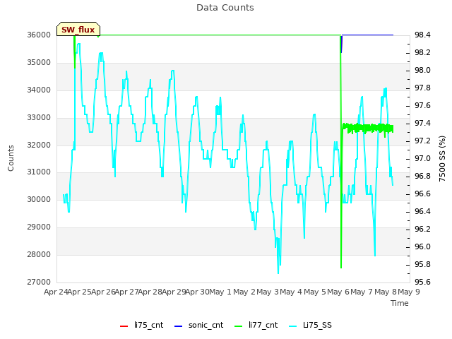 plot of Data Counts