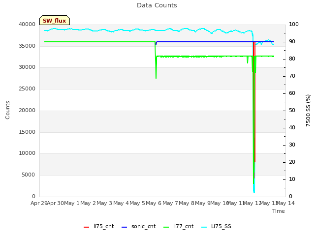 plot of Data Counts