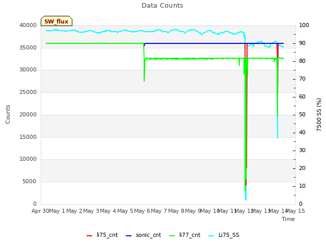 plot of Data Counts