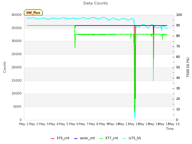 plot of Data Counts