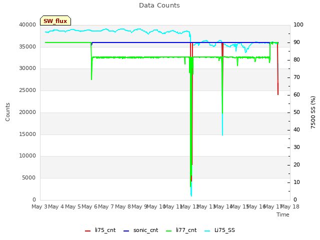 plot of Data Counts