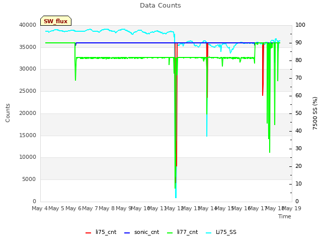 plot of Data Counts