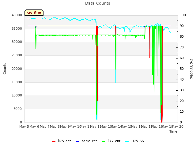 plot of Data Counts