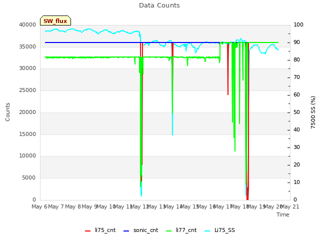 plot of Data Counts