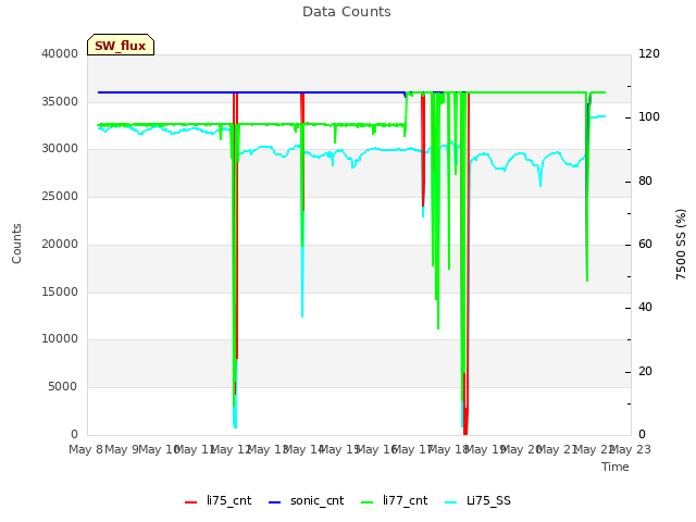 plot of Data Counts