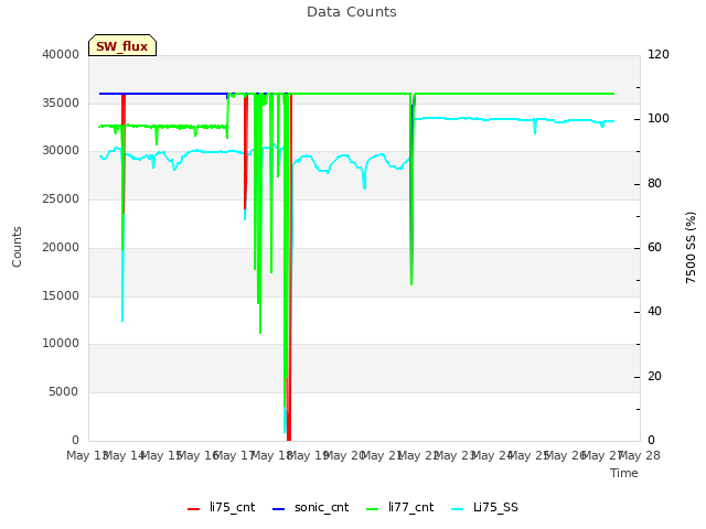 plot of Data Counts