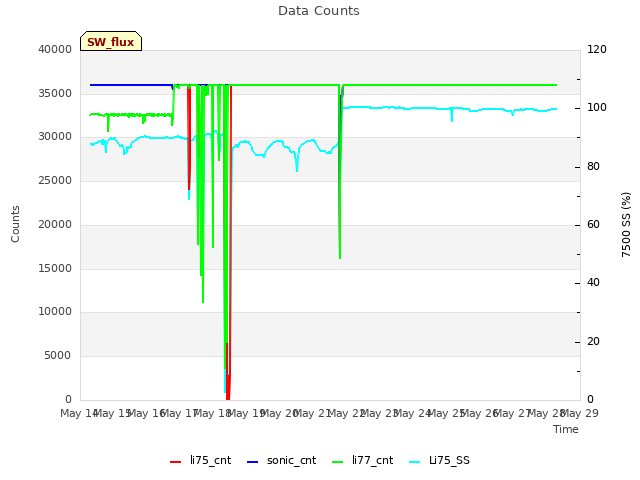 plot of Data Counts