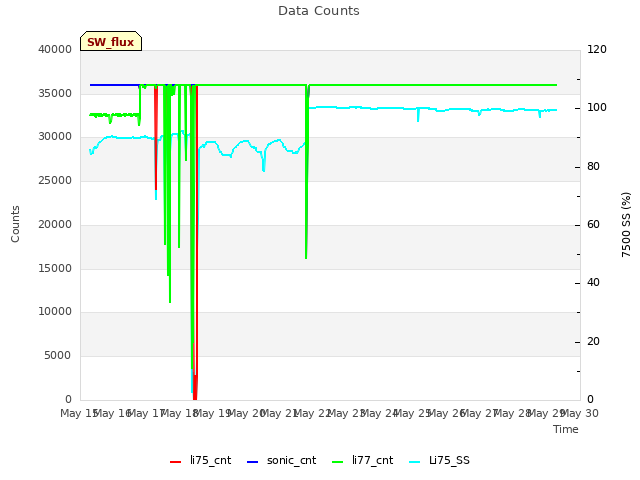 plot of Data Counts