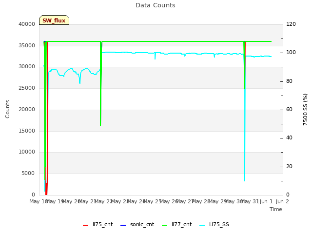 plot of Data Counts