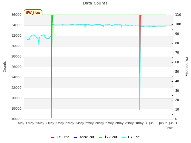 plot of Data Counts