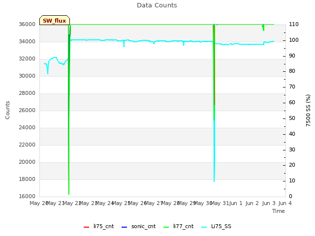 plot of Data Counts