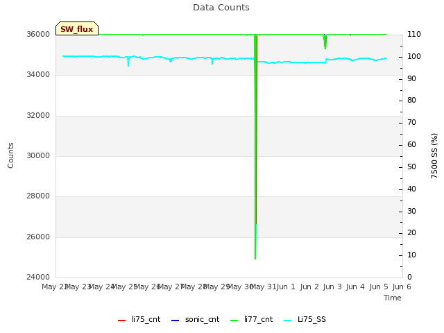 plot of Data Counts