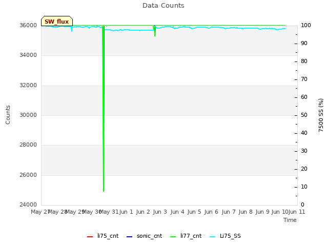 plot of Data Counts