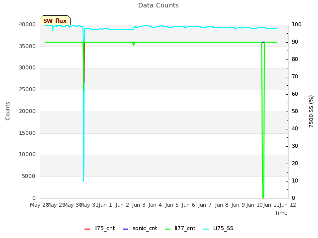 plot of Data Counts