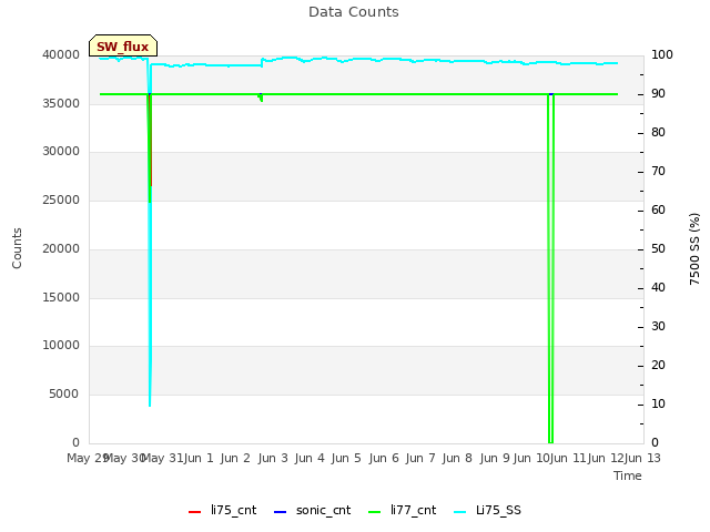 plot of Data Counts