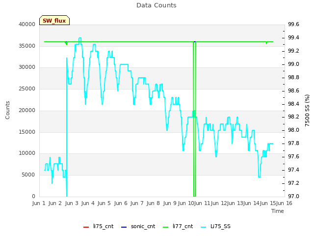 plot of Data Counts