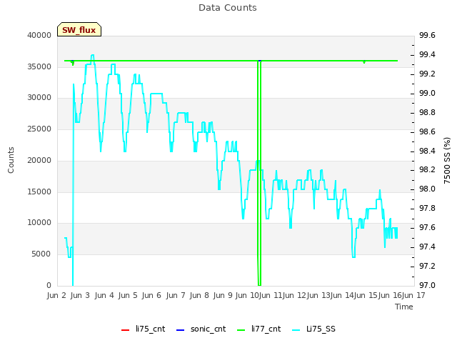 plot of Data Counts