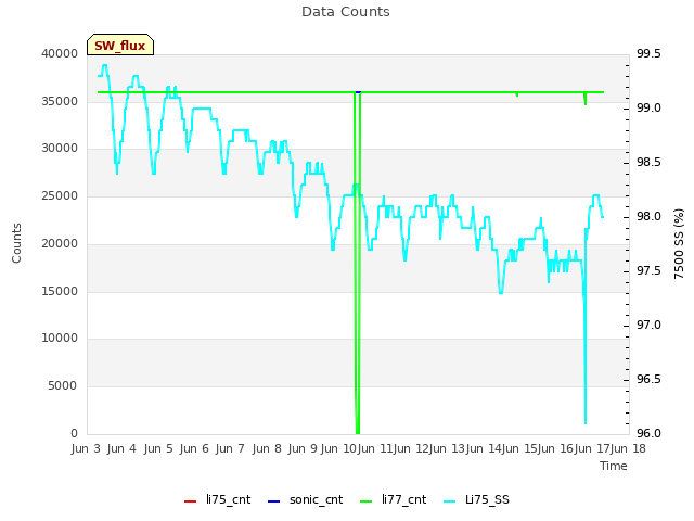 plot of Data Counts